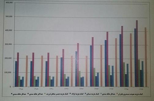 حداقل مستمری تامین اجتماعی یک میلیون و ۱۰۰ هزار تومان