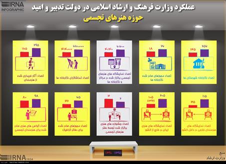 عملکرد وزارت فرهنگ و ارشاد اسلامی در دولت تدبیر و امید+اینفوگرافی
