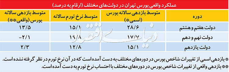 توهم سود در بورس تهران