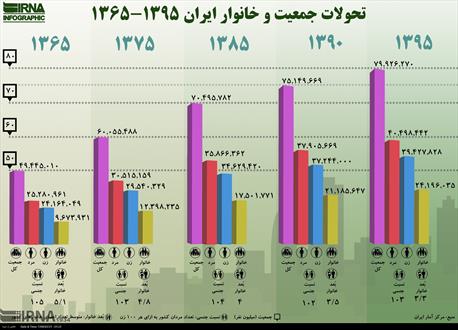 اینفوگراف تحولات جمعیت و خانوار ایران طی سال های  ۱۳۹۵-۱۳۶۵