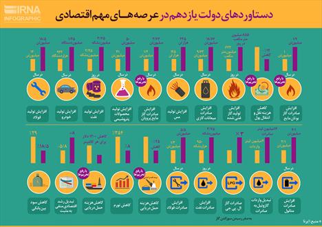 اینفوگرافی دستاورد دولت یازدهم در عرصه های مهم اقتصادی