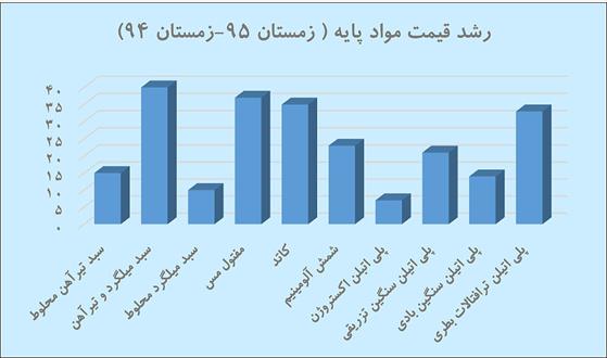 بیلان بازارهای پایه در دولت یازدهم