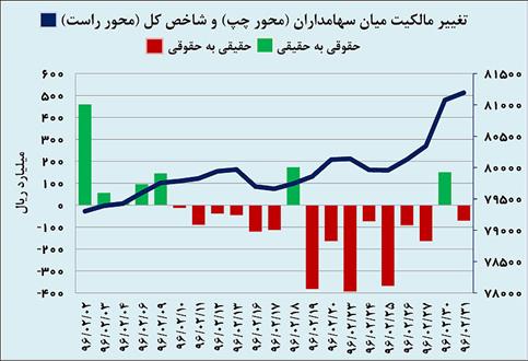 بورس در ترازوی بازارهای موازی
