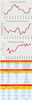 رشد ۲ درصدی اردیبهشت‌ماه آیفکس