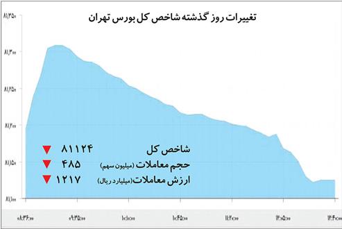 بازی غلط در بورس تهران