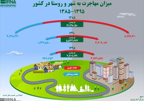 میزان مهاجرت به شهر و روستا در کشور + اینفوگراف