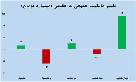 رصد بورس از دوربین بازیگران