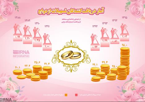 آمار دریافت کنندگان تسهیلات ازدواج+اینفوگراف