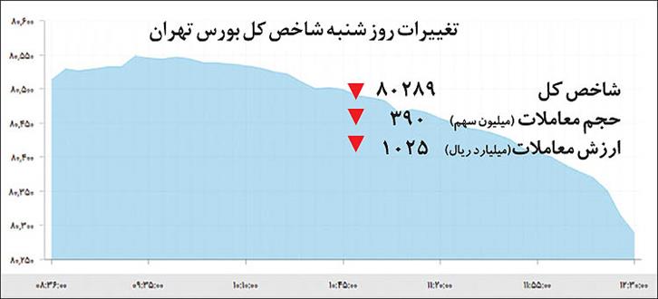 بورس از دوربین غیراقتصادی