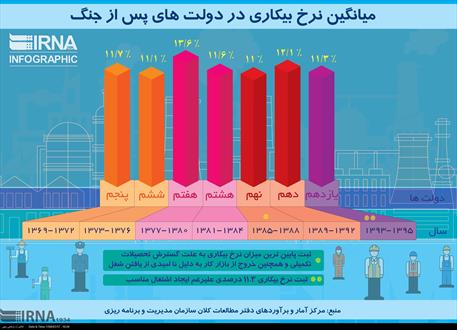 میانگین نرخ بیکاری در دولت های پس از جنگ+اینفوگراف