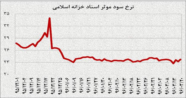 رصد سود در بازار بدهی