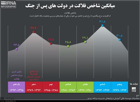 میانگین شاخص فلاکت در دوره های پس از جنگ+اینفوگراف