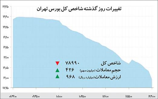 حرکت معکوس ارز و بورس