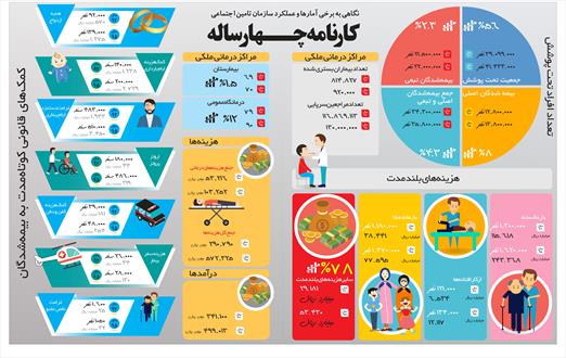 عملکرد ۴ ساله تامین اجتماعی در یک اینفوگراف