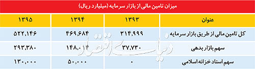 تکرار فرصت‌سوزی در بازار بدهی؟