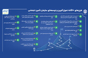  ۲۰ طرح تحول، پاسخ تأمین‌اجتماعی به نیازهای عصر دیجیتال ذی‌نفعان