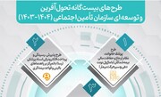 هماهنگی، نظارت و ارزیابی طرح‌‏های بیست‏‌گانه