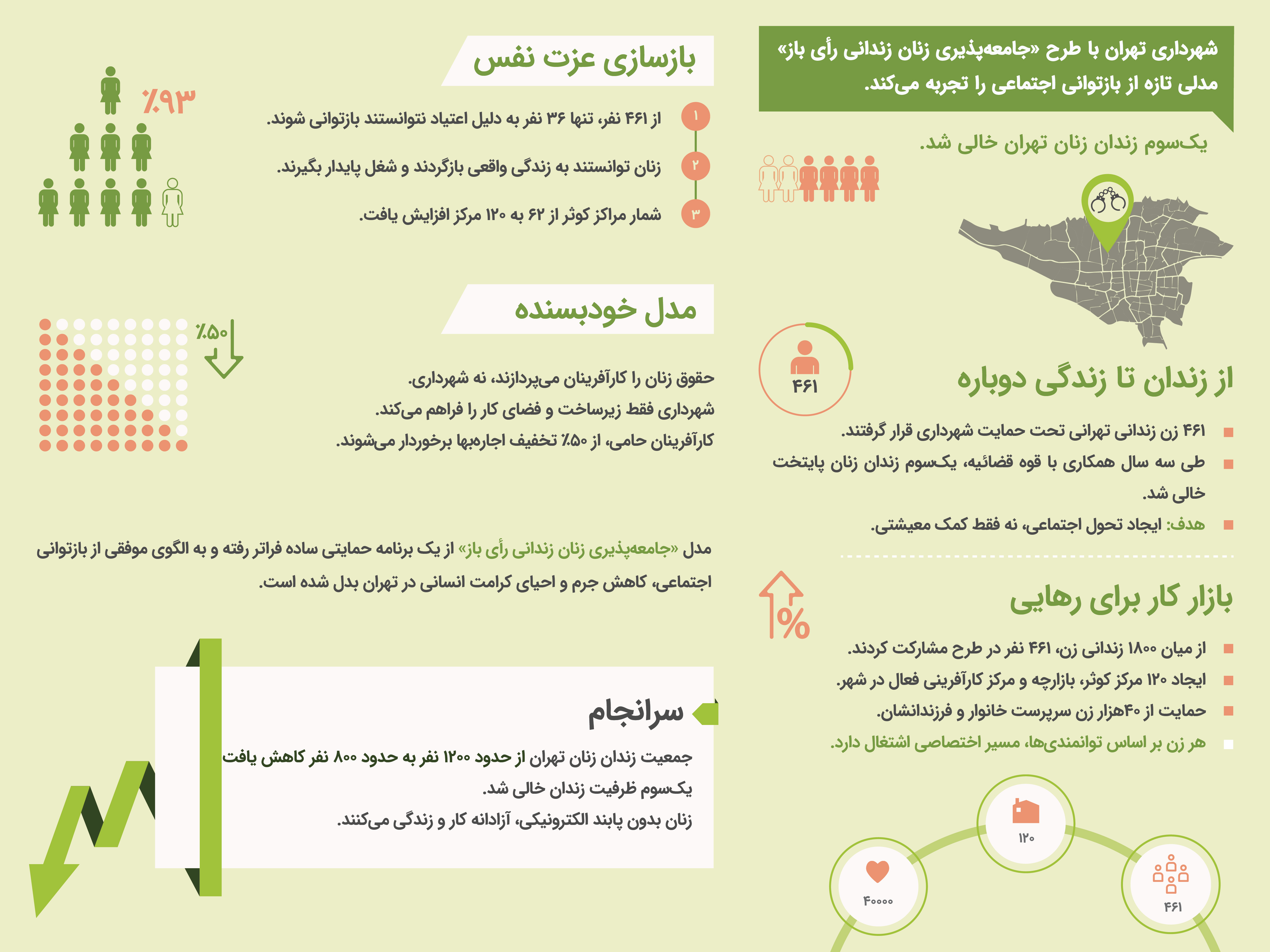 مدلی تازه از بازتوانی اجتماعی در شهرداری تهران