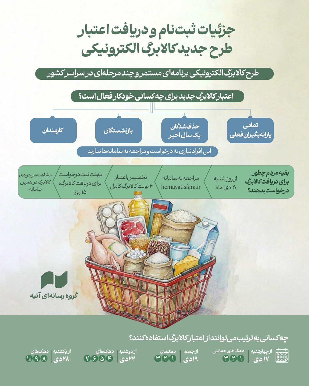 جزئیات ثبت‌نام و دریافت اعتبار طرح جدید کالابرگ الکترونیکی