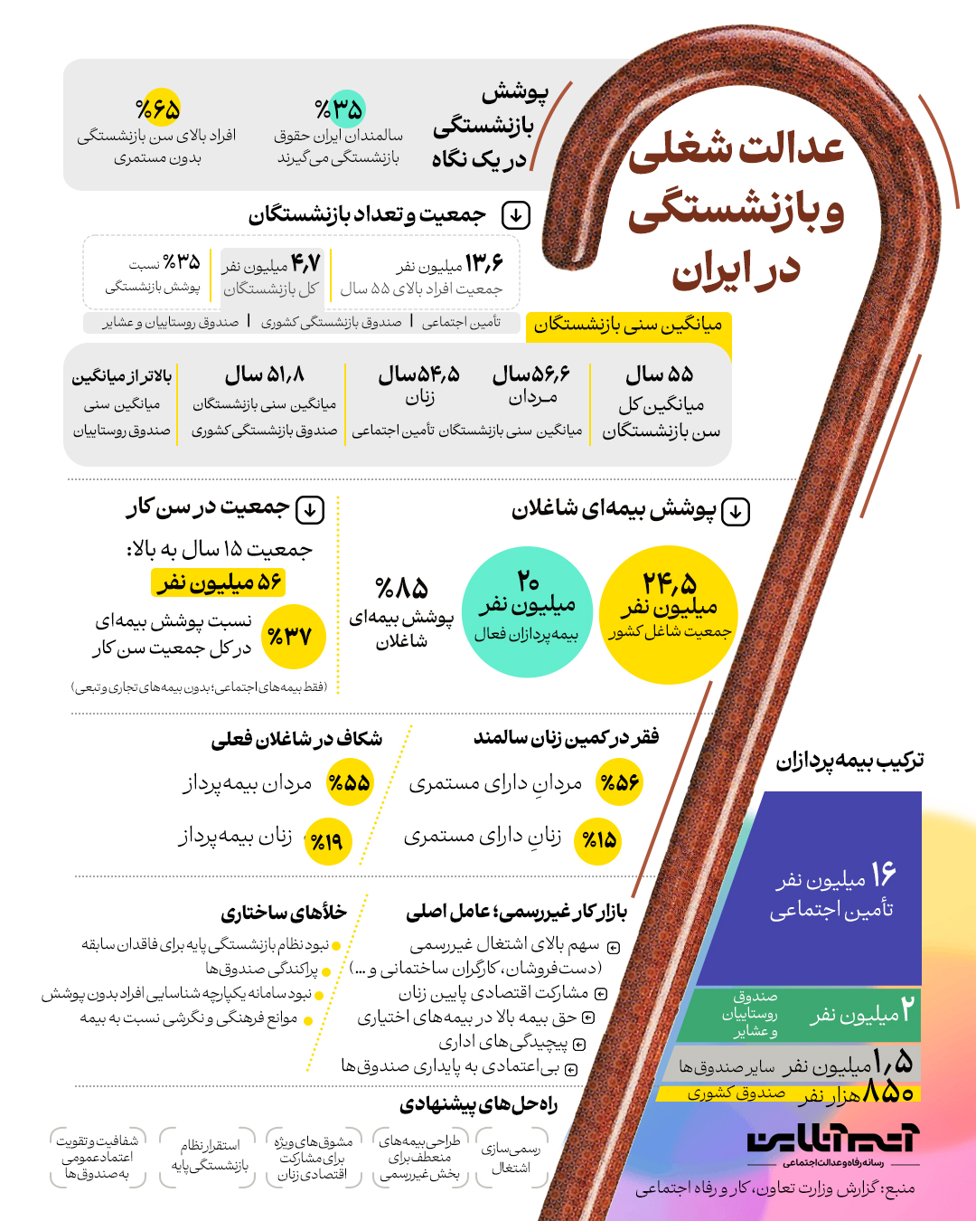 عدالت شغلی و بازنشستگی در ایران