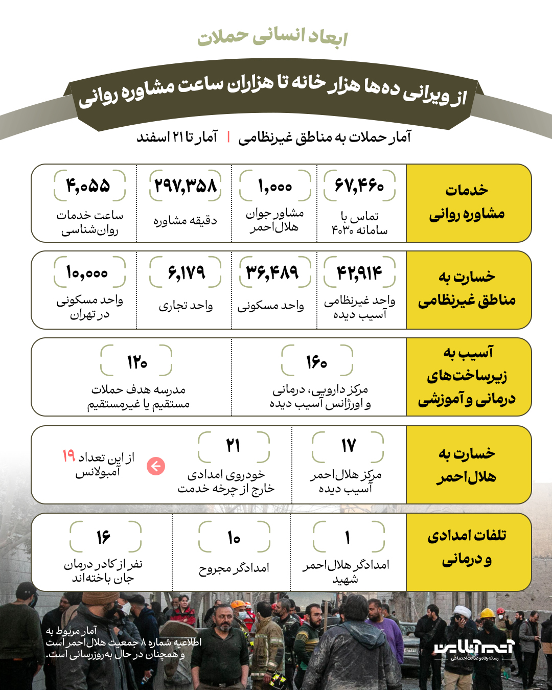 ابعاد انسانی حملات؛ از ویرانی ده‌ها هزار خانه تا هزاران ساعت مشاوره روانی