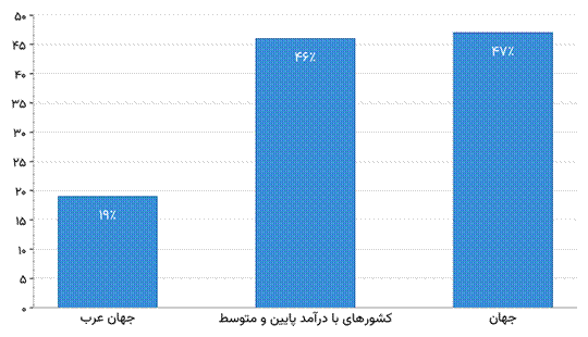 Title: شکل ۱: نرخ مشارکت نیروی کار زنان در سال ۲۰۲۱ - Description: شکل ۱: نرخ مشارکت نیروی کار زنان در سال ۲۰۲۱