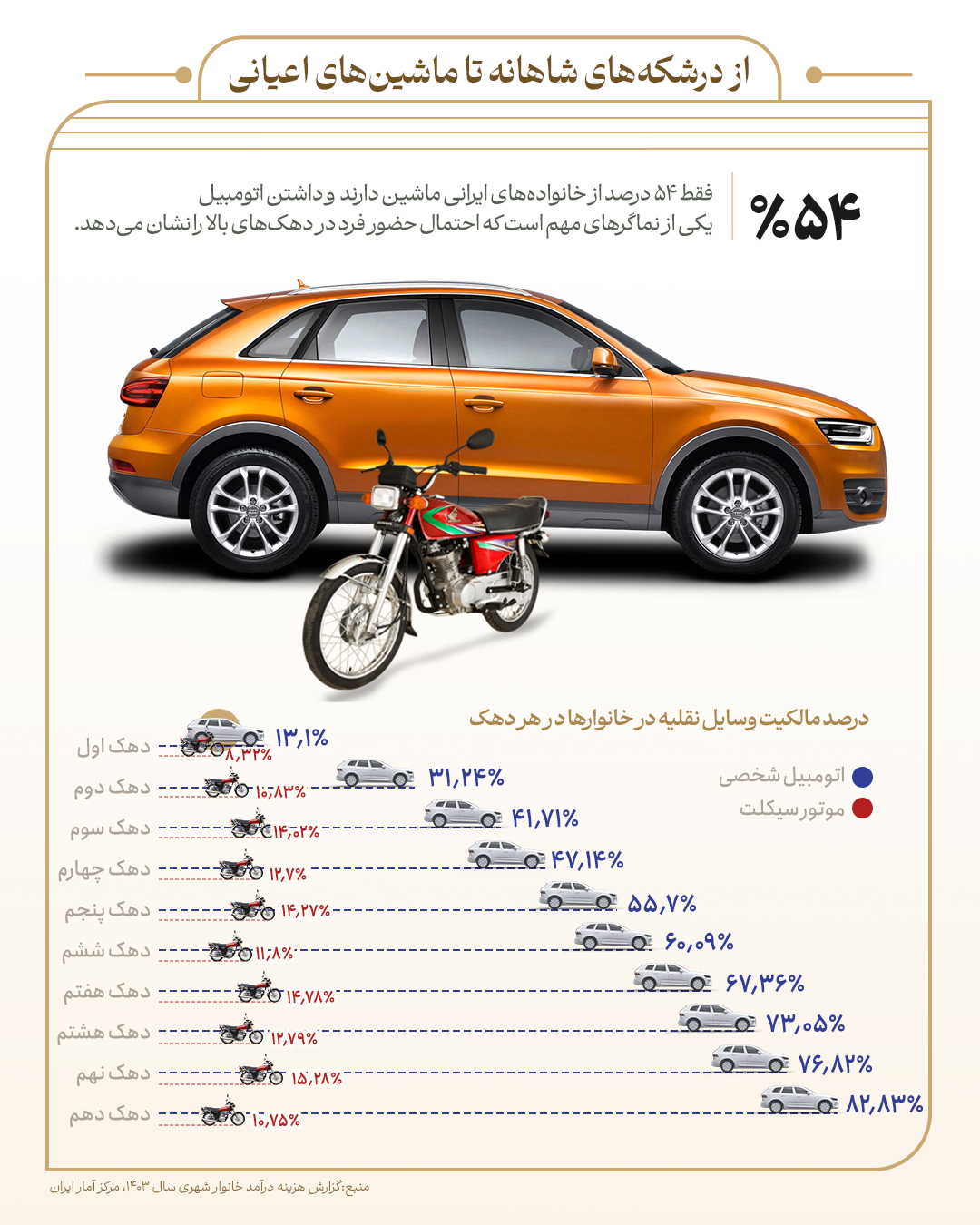 نیمی از خانوارهای ایرانی خودرو ندارند