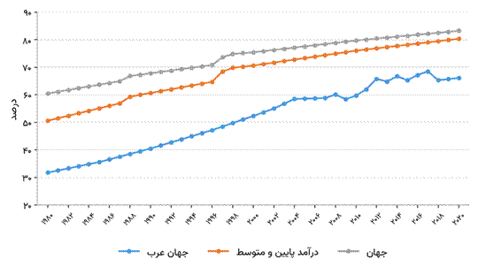 Title: شکل ۲: نرخ سواد در میان زنان بزرگسال (درصد زنان ۱۵ سال به بالا) - Description: شکل ۲: نرخ سواد در میان زنان بزرگسال (درصد زنان ۱۵ سال به بالا)