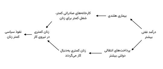 Title: شکل ۶: اثر نفت بر مشارکت نیروی کار زنان و نفوذ سیاسی - Description: شکل ۶: اثر نفت بر مشارکت نیروی کار زنان و نفوذ سیاسی