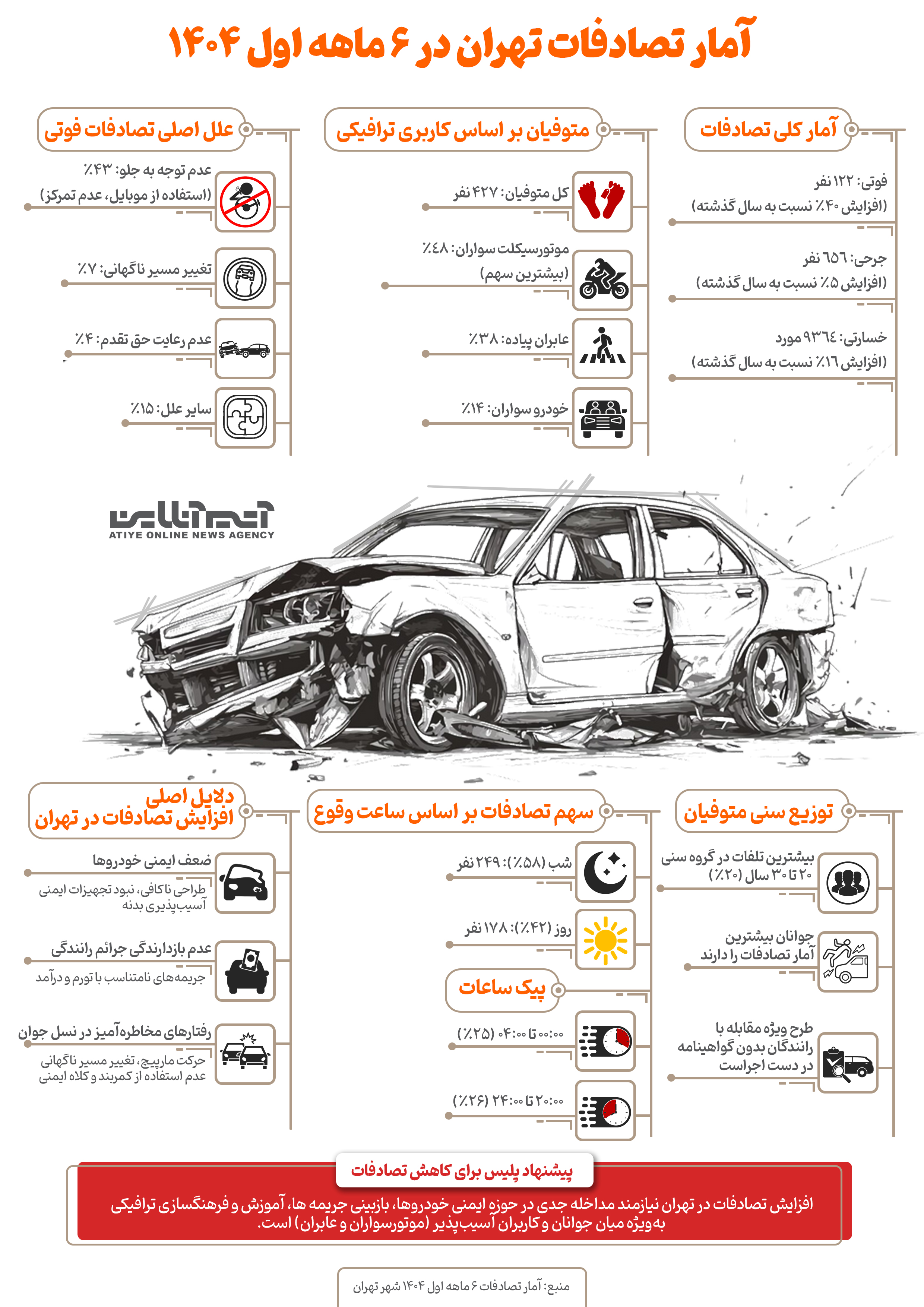 آمار تصادفات تهران در ۶ ماهه اول ۱۴۰۴