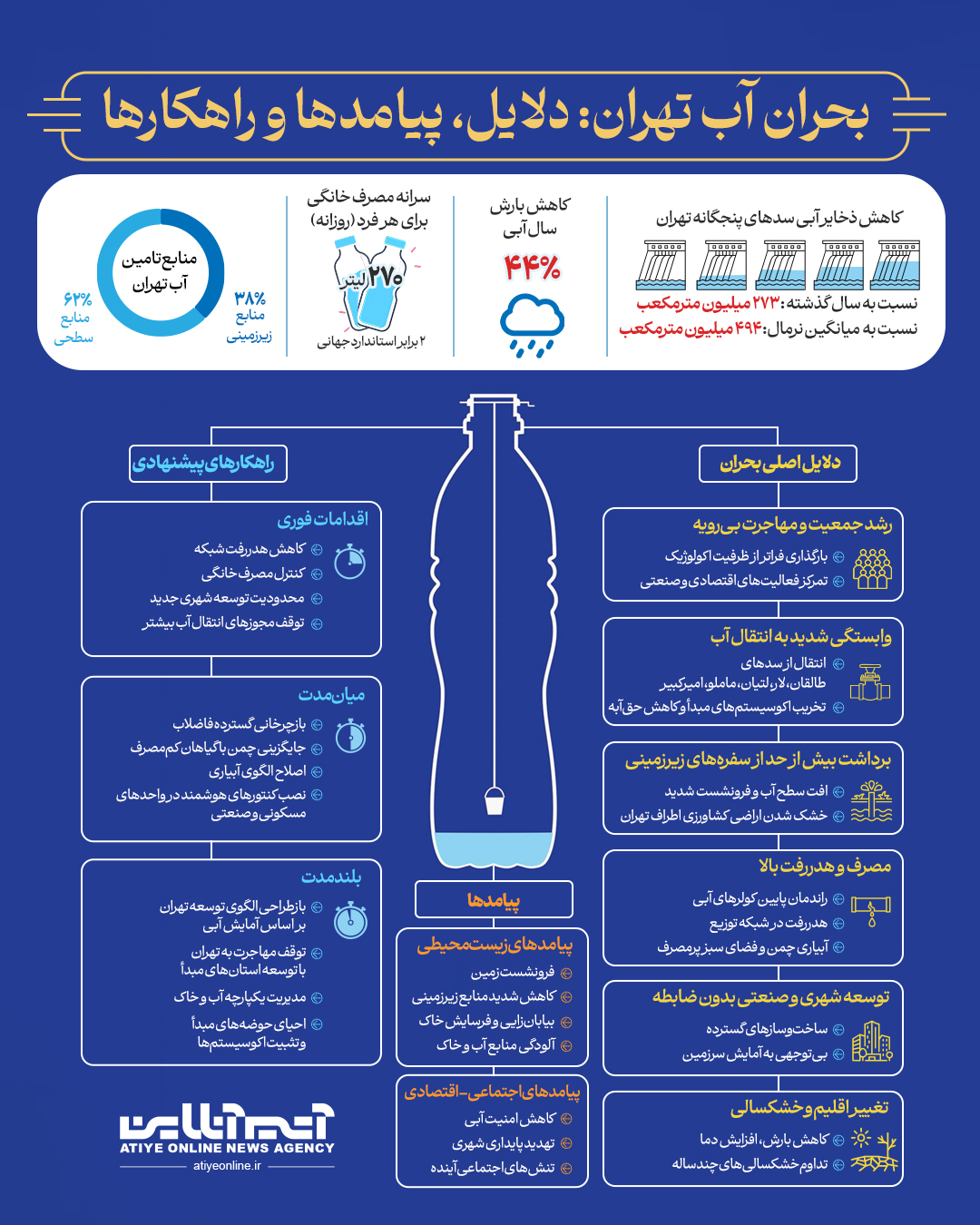 بحران آب تهران: دلایل، پیامدها و راهکارها