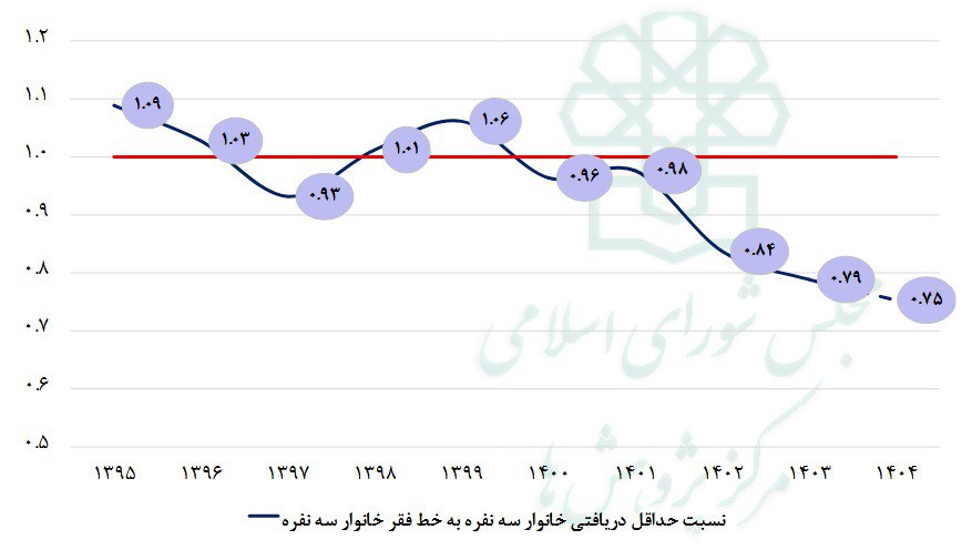 منبع: گزارش مرکز پژوهش‌های مجلس