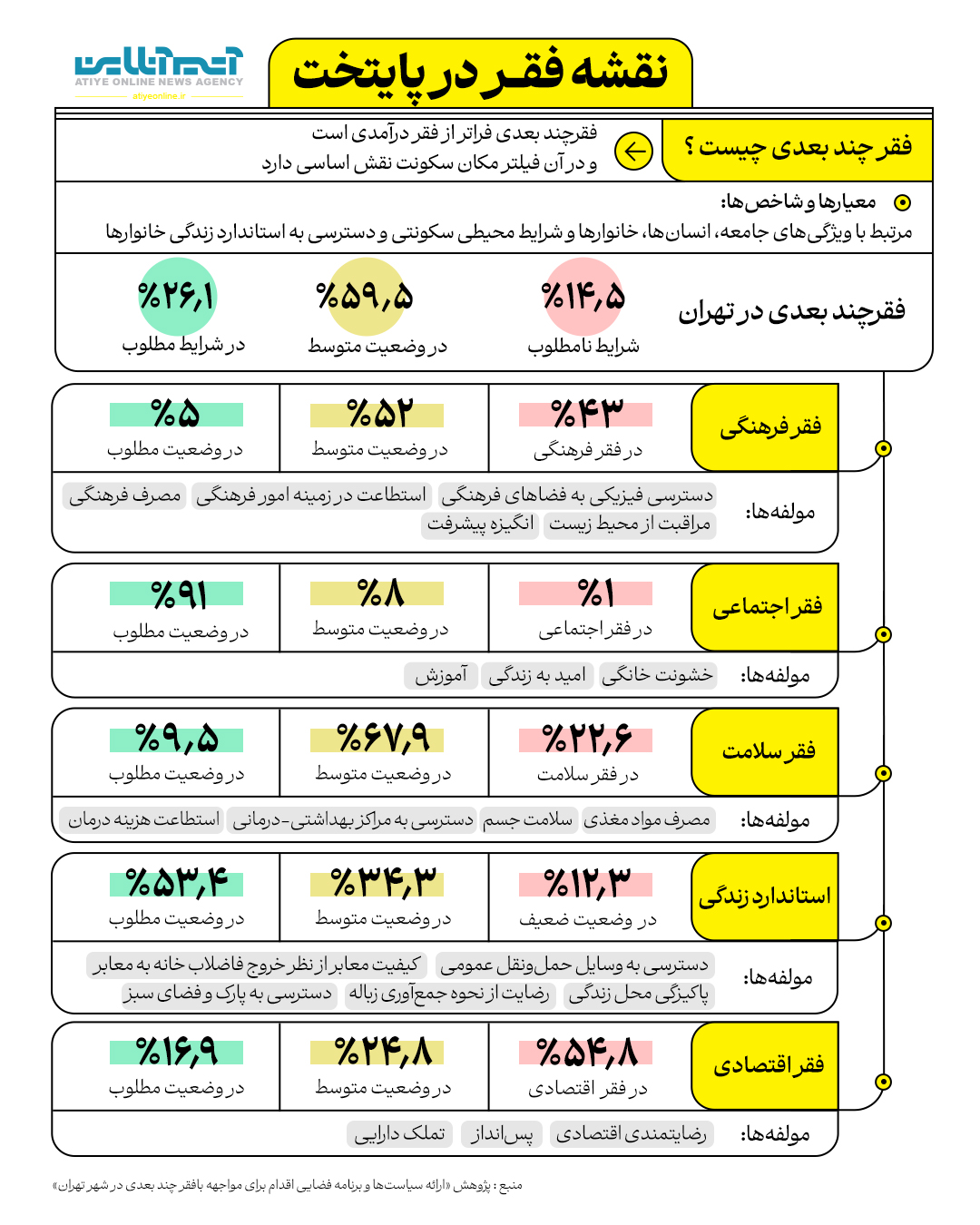 فقر چندبعدی در تهران