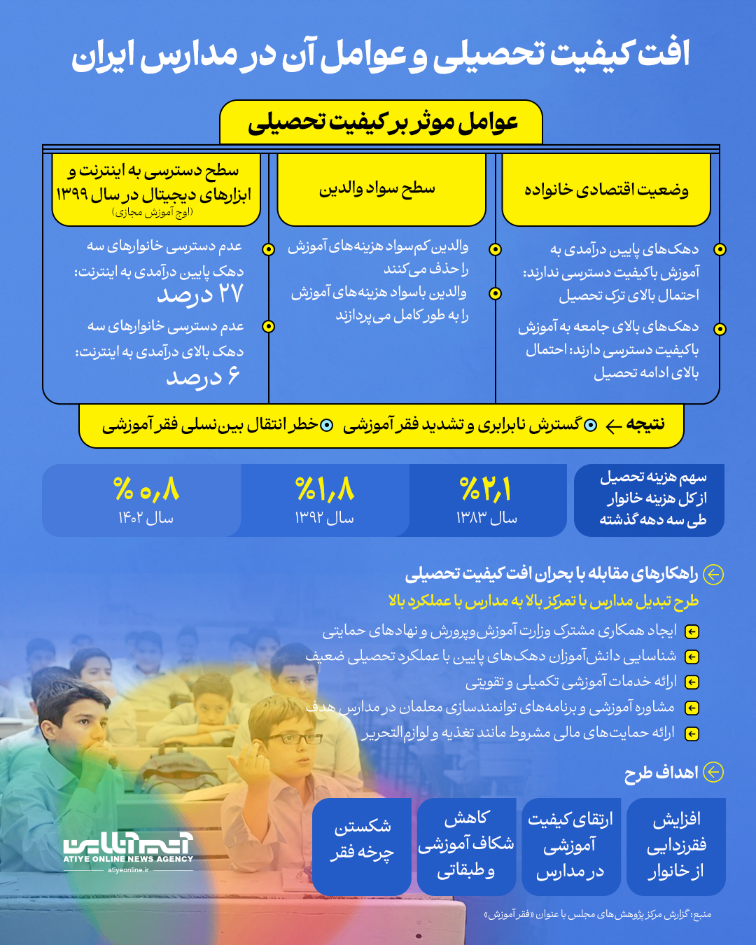 افت کیفیت تحصیلی و عوامل آن در مدارس ایران