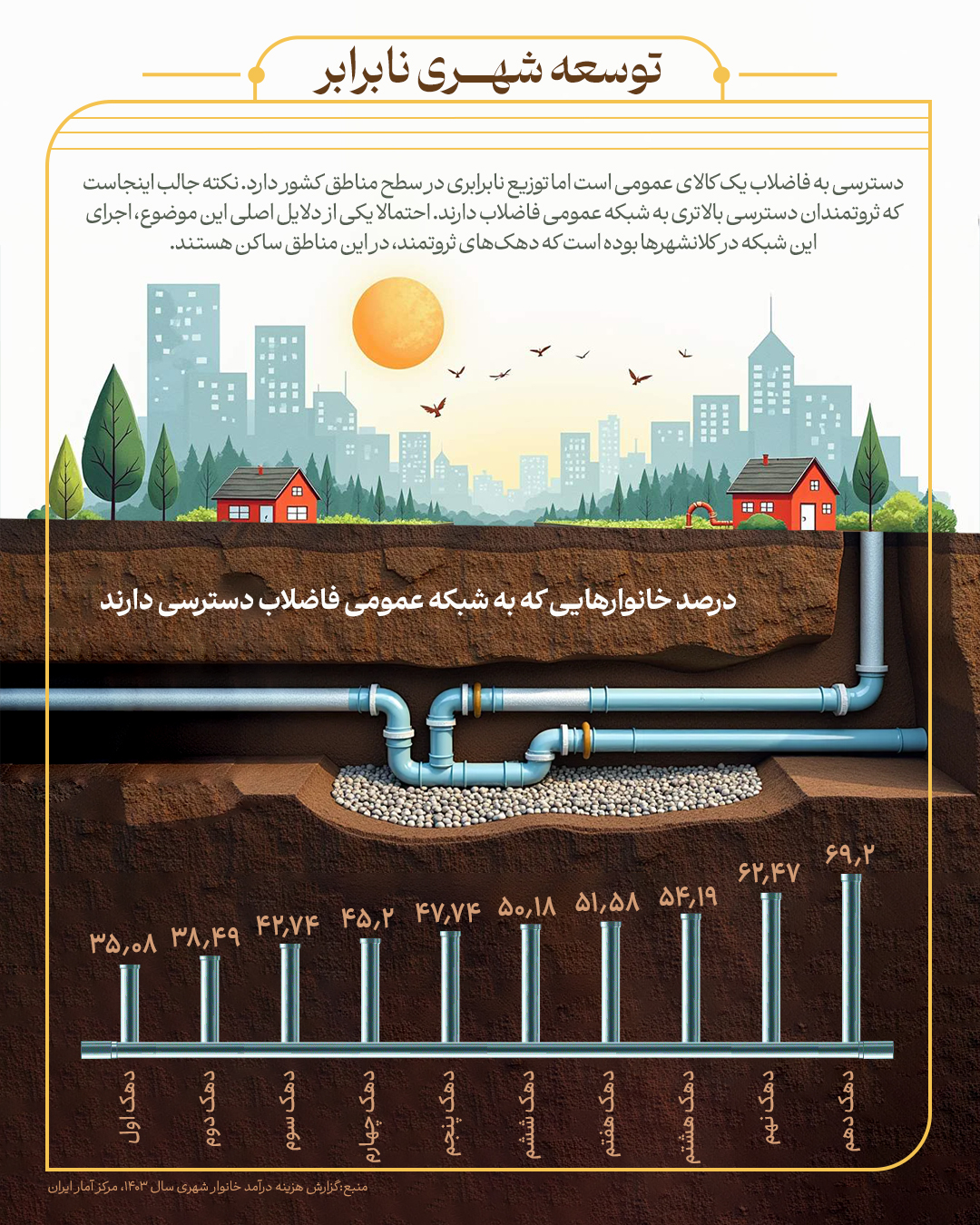 توسعه شهری نابرابر