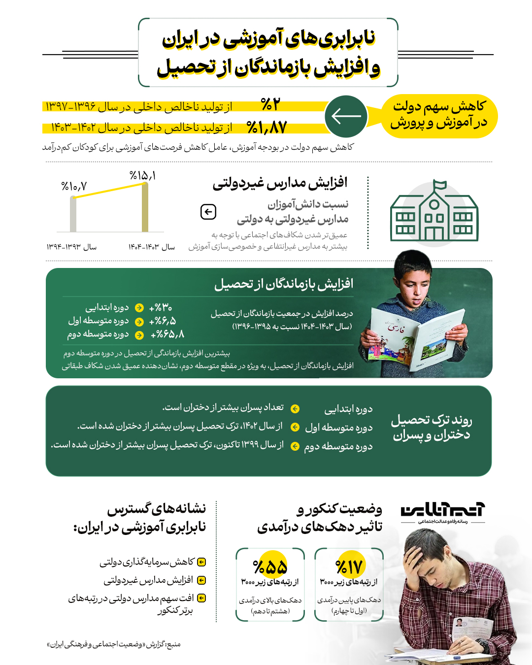 نابرابری آموزشی در ایران و افزایش بازماندگان از تحصیل