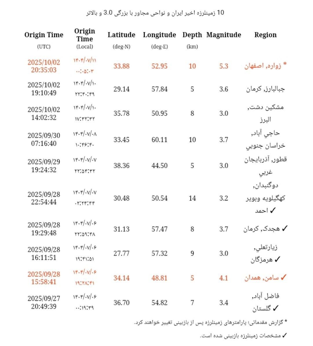 زلزله در اصفهان،‌نگرانی در تهران