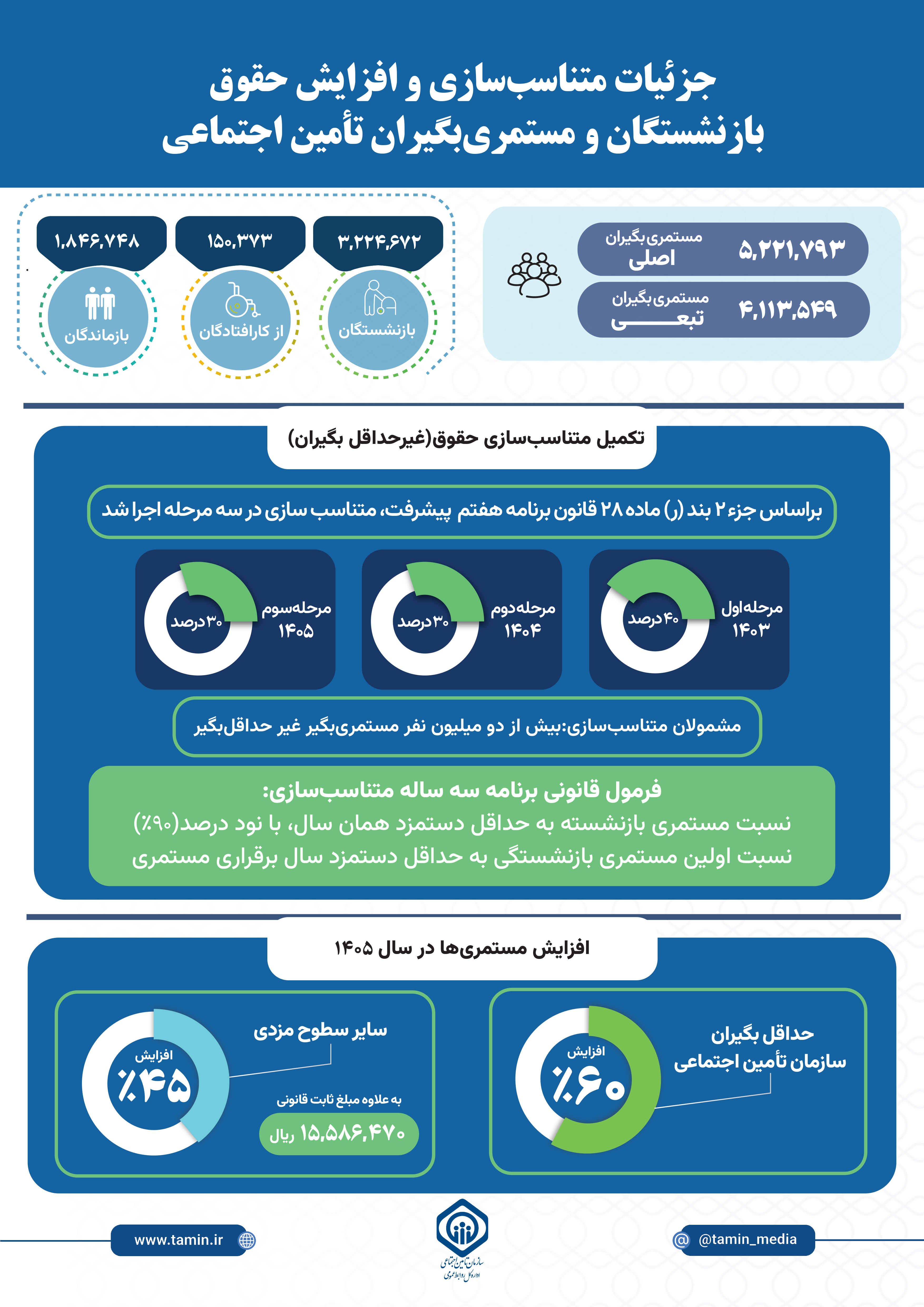 جزئیات متناسب‌سازی و افزایش حقوق بازنشستگان و مستمری‌بگیران تامین اجتماعی