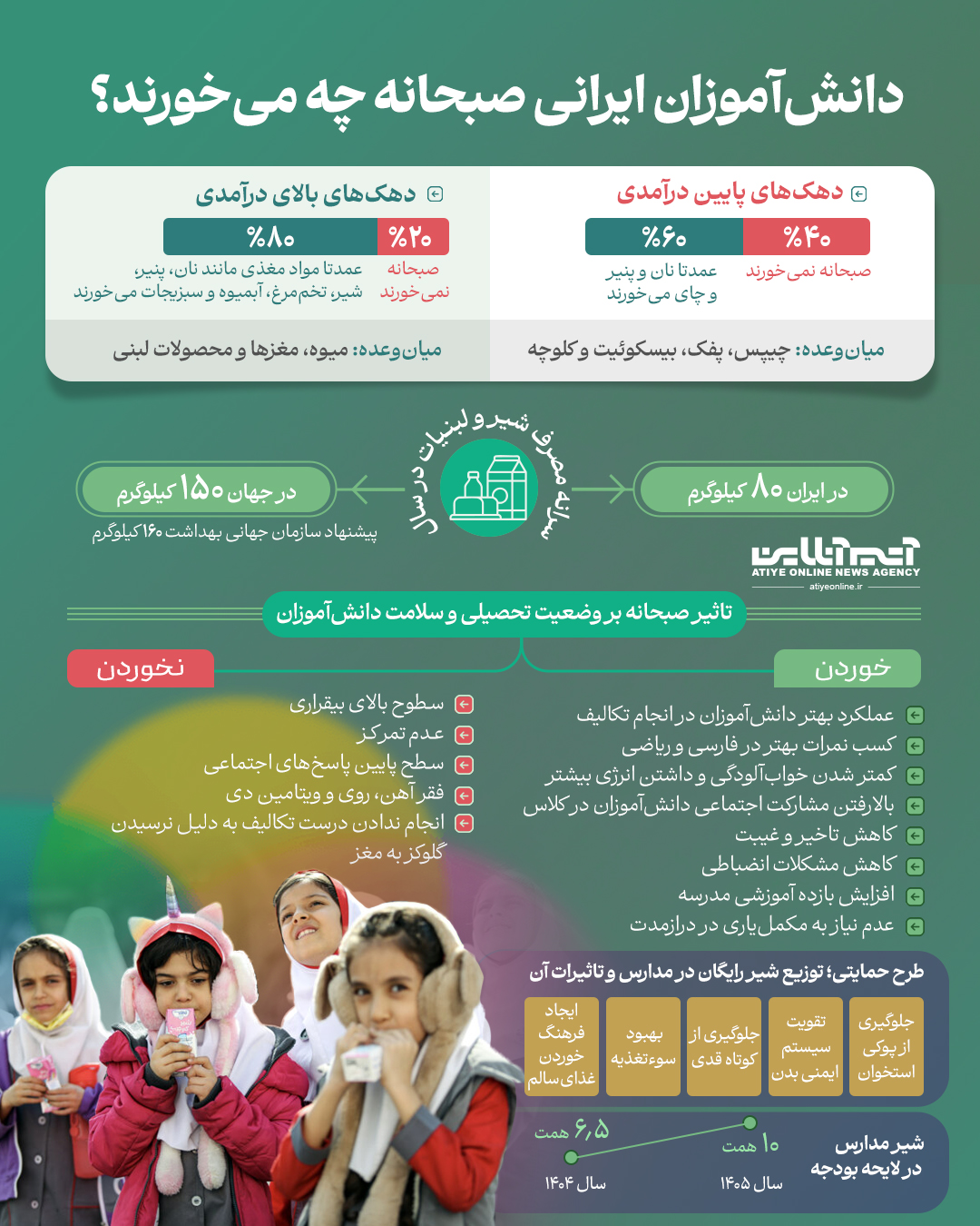 دانش‌آموزان ایرانی صبحانه چه می‌خورند؟