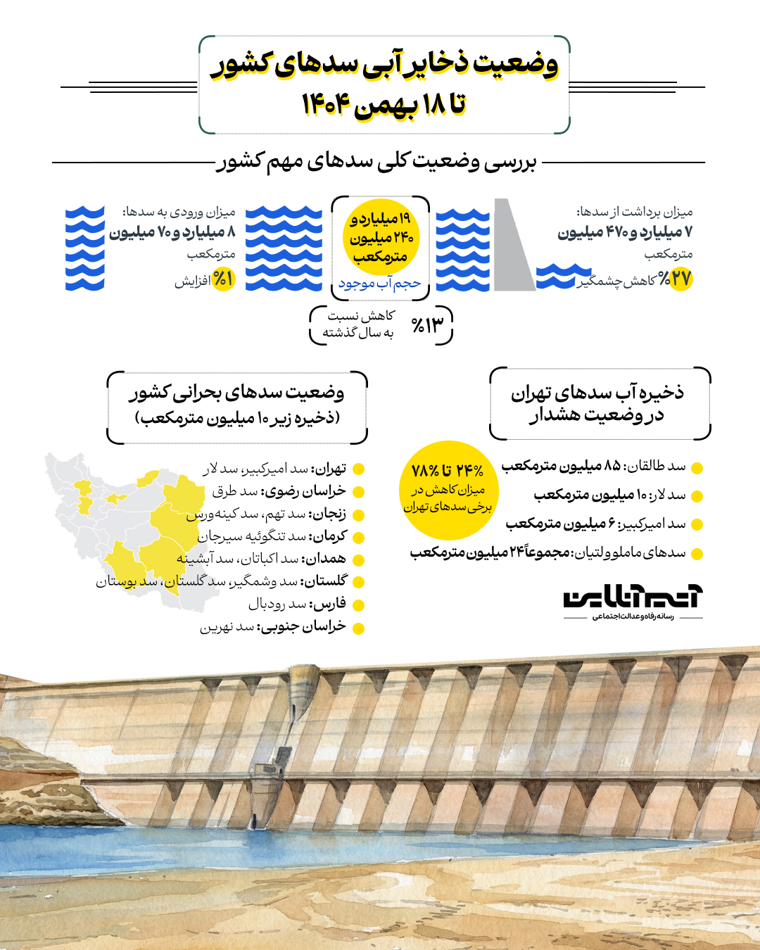 هشدار درباره وضعیت آب سدهای کشور