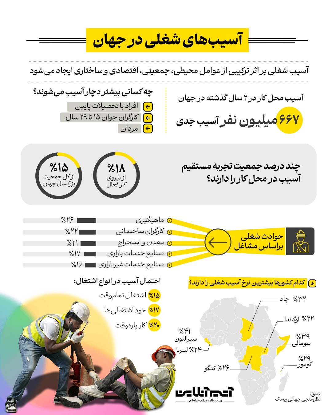 آسیب‌های شغلی در جهان