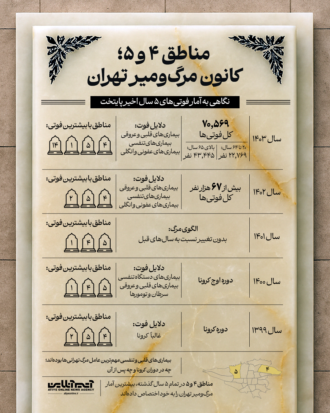 دلایل فوت تهرانی‌ها در ۵ سال اخیر