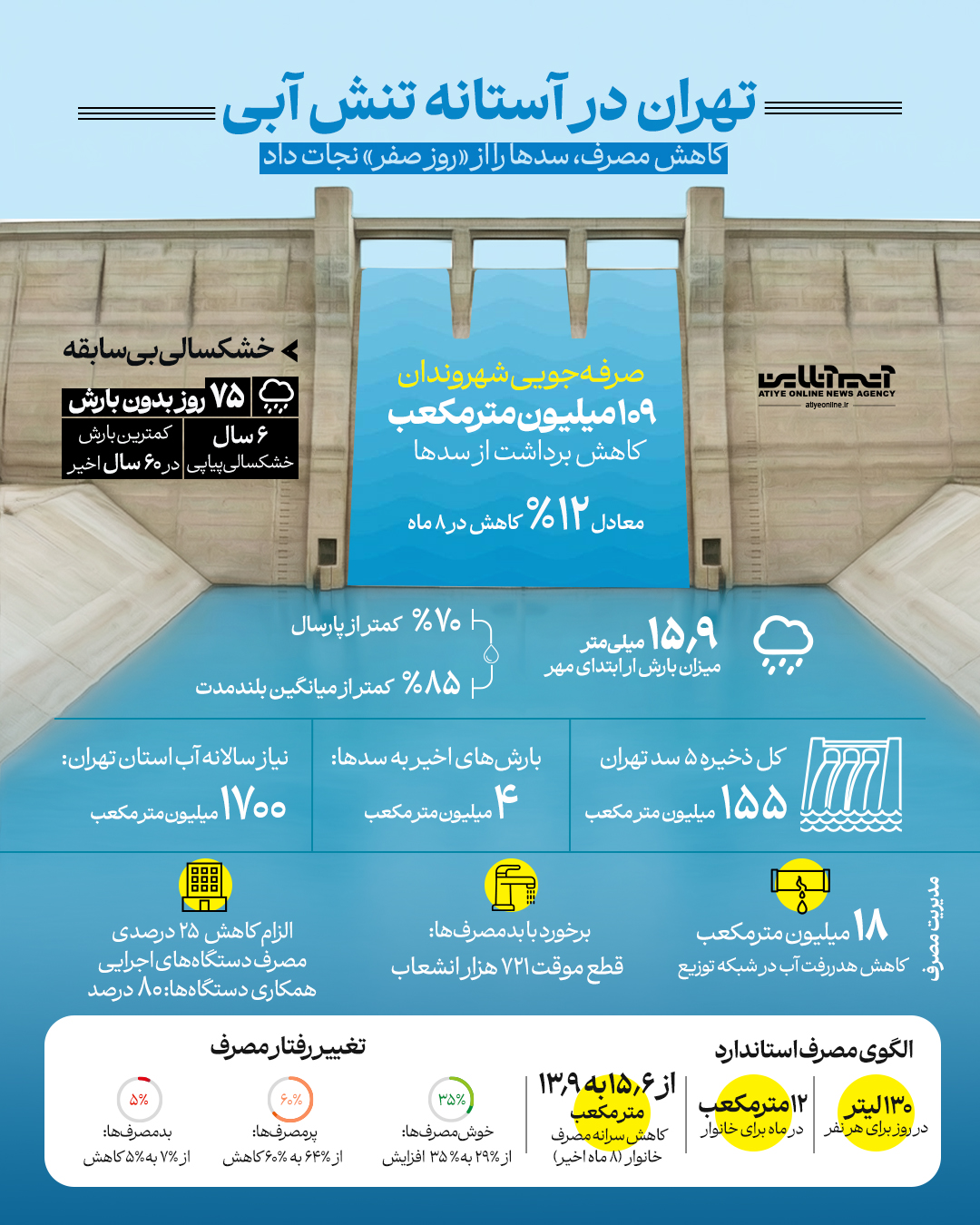 تهران در آستانه تنش آبی