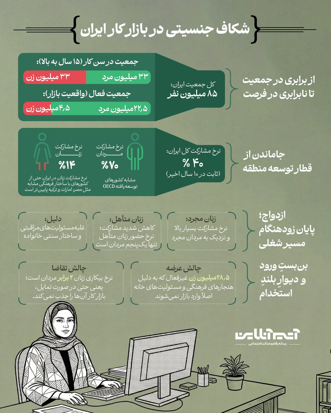 شکاف جنسیتی در بازار کار ایران
