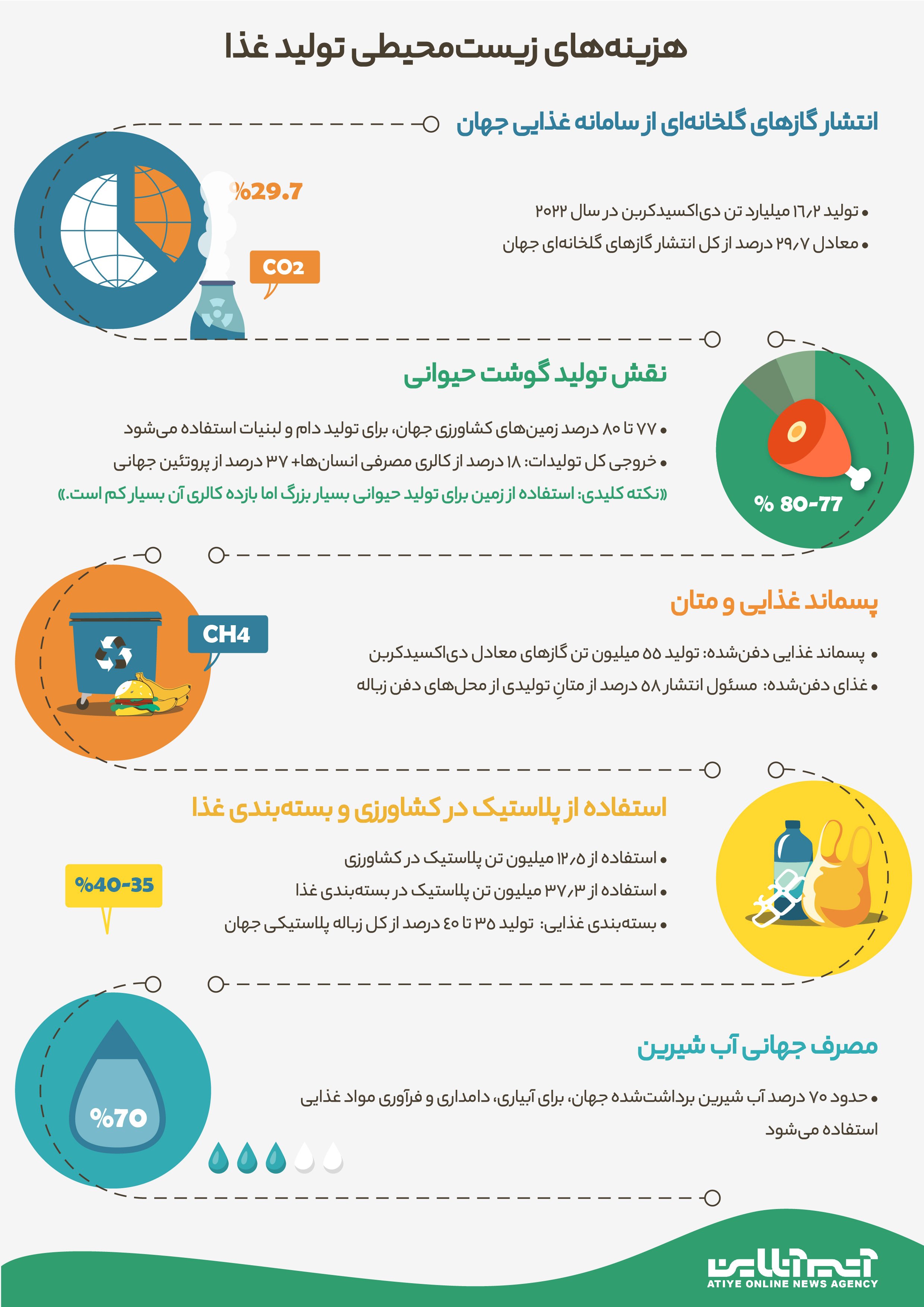 هزینه‌های زیست‌محیطی تولید غذا