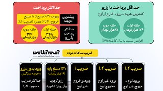 ورود به طرح ترافیک در سال آینده گران‌تر می‌شود
