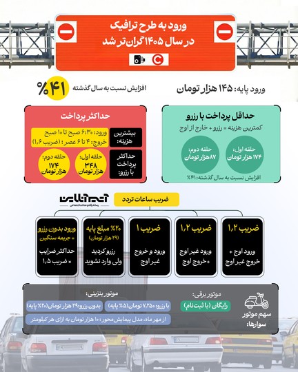 ورود به طرح ترافیک در سال آینده گران‌تر می‌شود