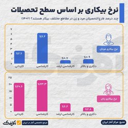 بازار بیکاری در دست زنان با مدارک دانشگاهی
