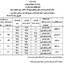 ادامه بحران آب در تهران؛ سدهای اطراف پایتخت خالی مانده‌اند