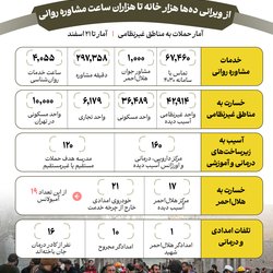 ابعاد انسانی حملات؛ از ویرانی ده‌ها هزار خانه تا هزاران ساعت مشاوره روانی